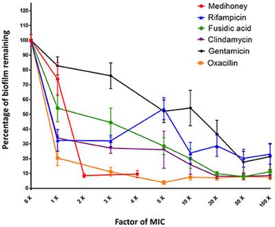 Rifampicin-Manuka Honey Combinations Are Superior to Other Antibiotic-Manuka Honey Combinations in Eradicating Staphylococcus aureus Biofilms